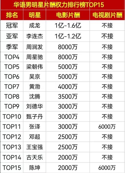 男明星电视片酬排行榜,谁才是电视剧霸屏王？